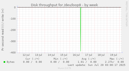 weekly graph