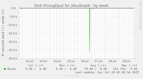 weekly graph