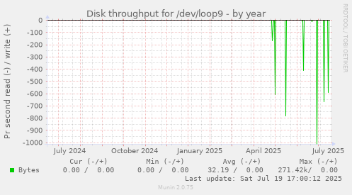 yearly graph