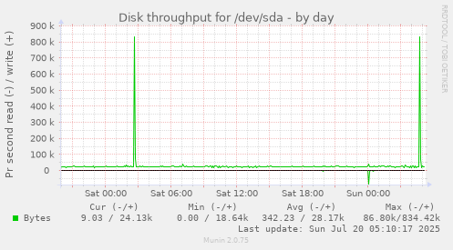 daily graph