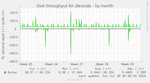 monthly graph