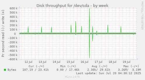 weekly graph