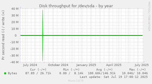 yearly graph