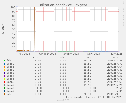 Utilization per device
