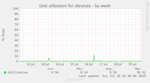 weekly graph