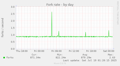 daily graph