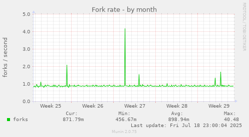 Fork rate