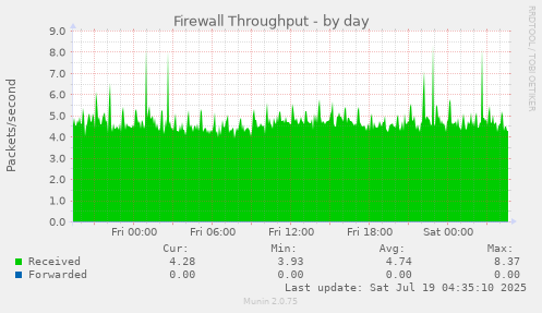 daily graph