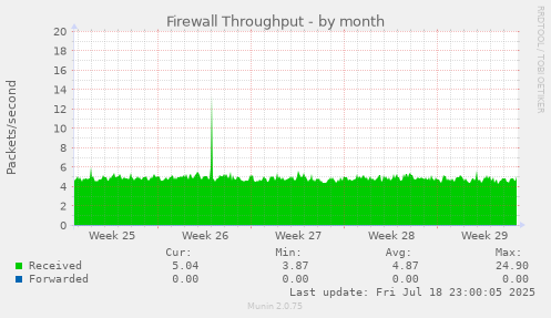Firewall Throughput