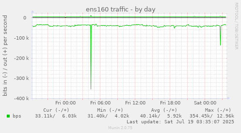 daily graph