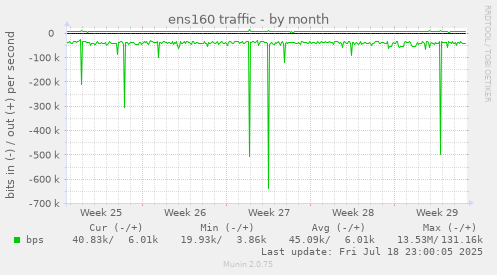 ens160 traffic