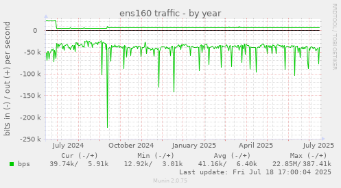 yearly graph