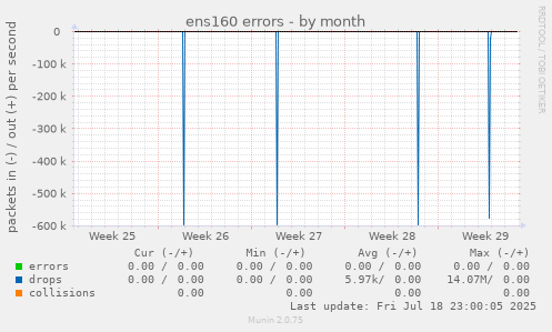 ens160 errors