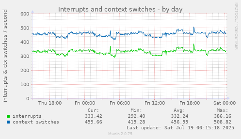 daily graph