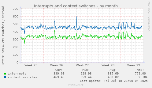 monthly graph
