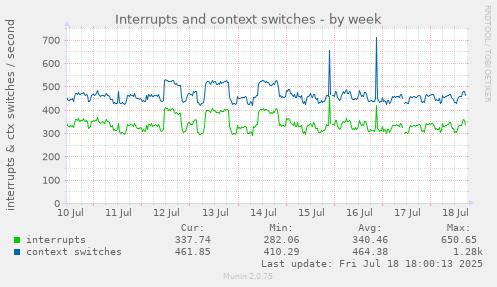 Interrupts and context switches