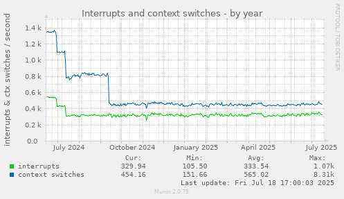 yearly graph