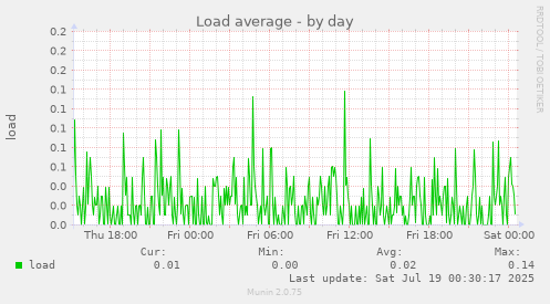 daily graph