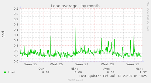 Load average