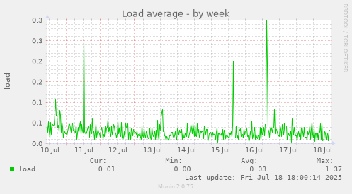 Load average