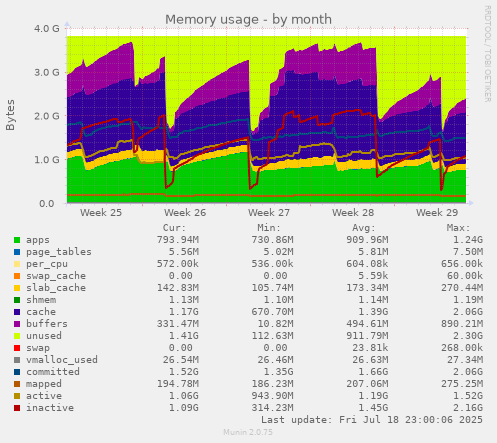 monthly graph
