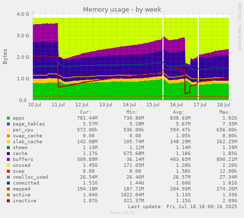 Memory usage