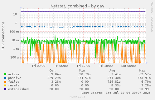 daily graph
