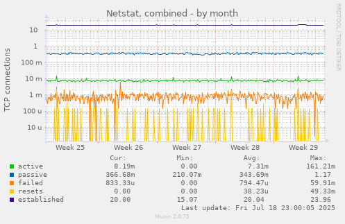 Netstat, combined