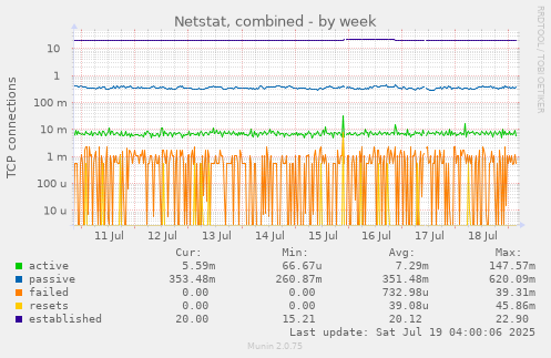 weekly graph