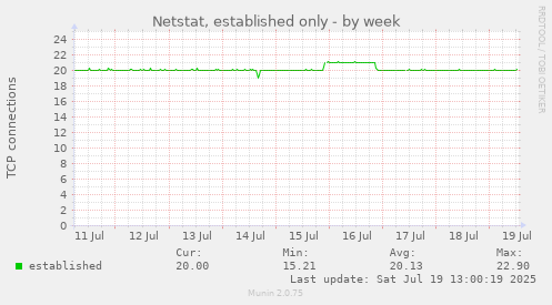 weekly graph