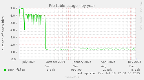 yearly graph