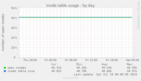 daily graph