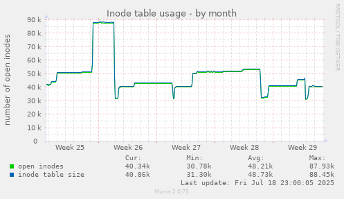 monthly graph