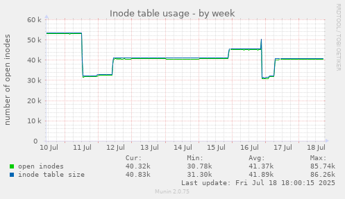 Inode table usage