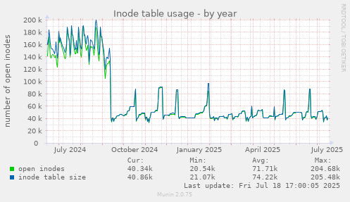 yearly graph