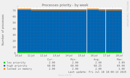 Processes priority