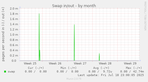 Swap in/out