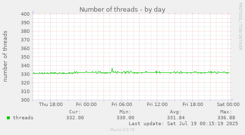 daily graph