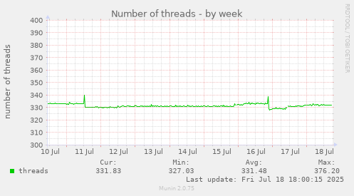 Number of threads
