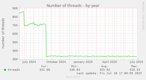 yearly graph
