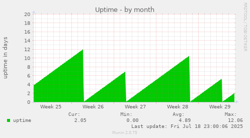Uptime