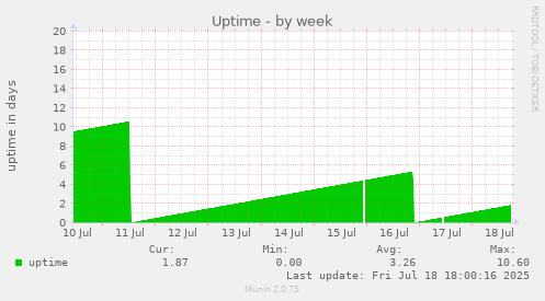 Uptime