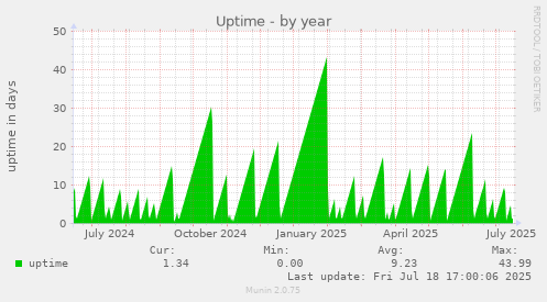 yearly graph