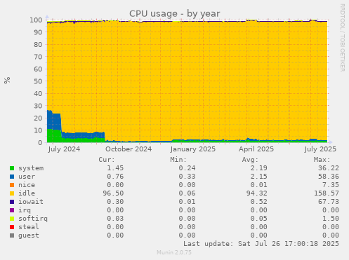 yearly graph