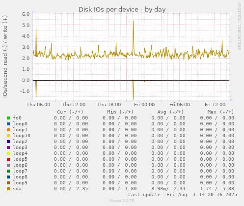 Disk IOs per device