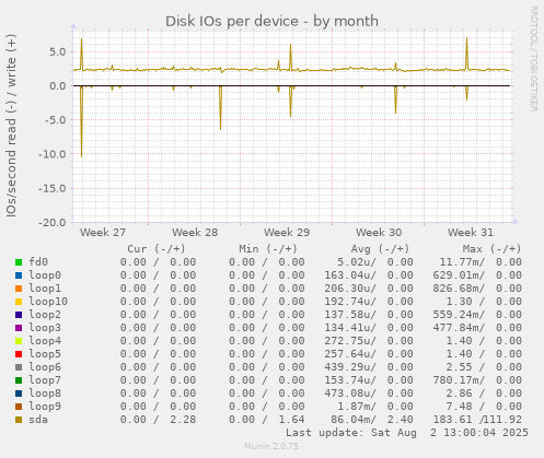 Disk IOs per device