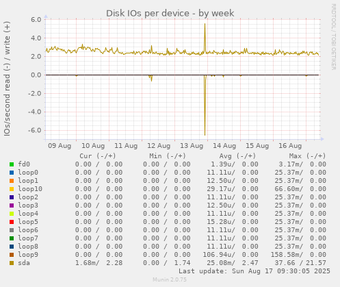 Disk IOs per device