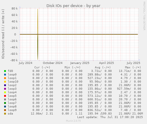 Disk IOs per device