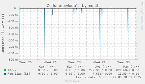 monthly graph