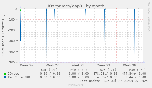monthly graph